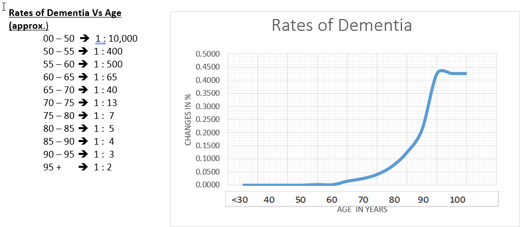 rates of dementia
